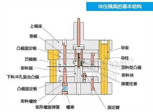 深圳模具廠家哪家好，圖解五金沖壓模具的基本結(jié)構(gòu)組成 